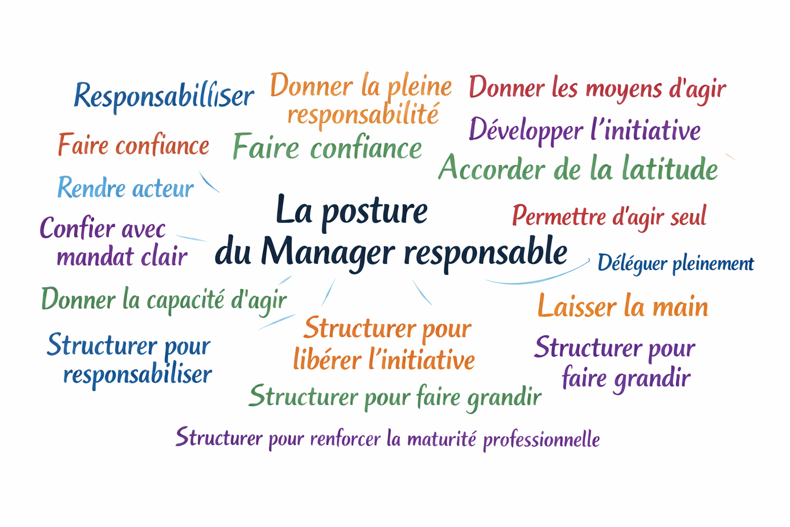 La posture du Manager responsable.png
